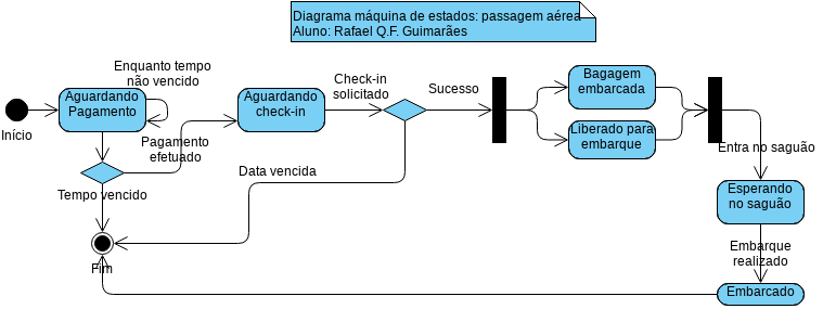 diagrama-maquina-de-estados-passagem-aerea | Visual Paradigm  User-Contributed Diagrams / Designs